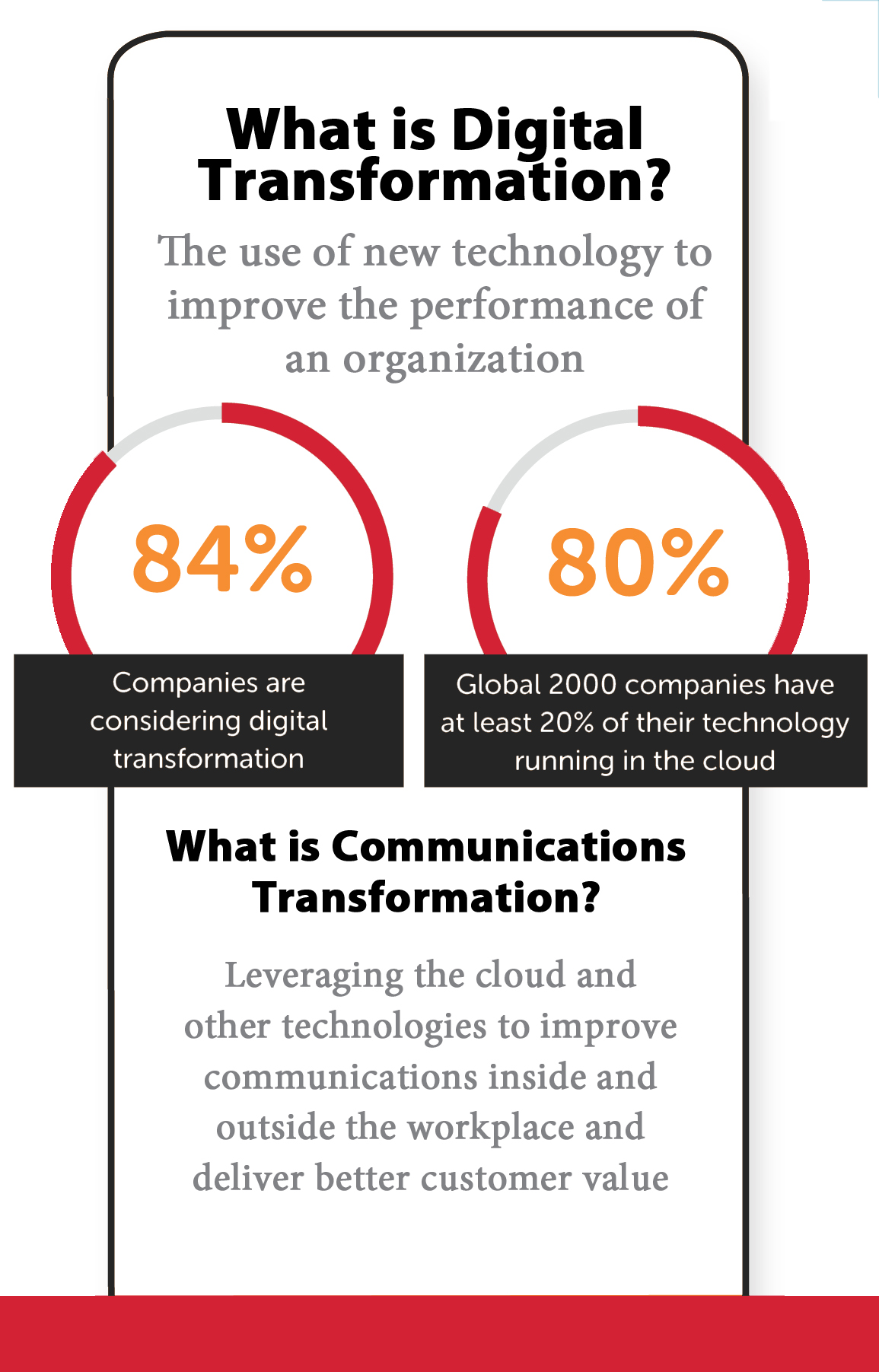 An infographic describing the benefits of Digital Transformation